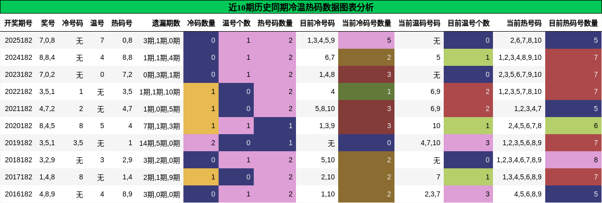 冷温热码分析