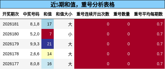近5期和值,重号分析表格
