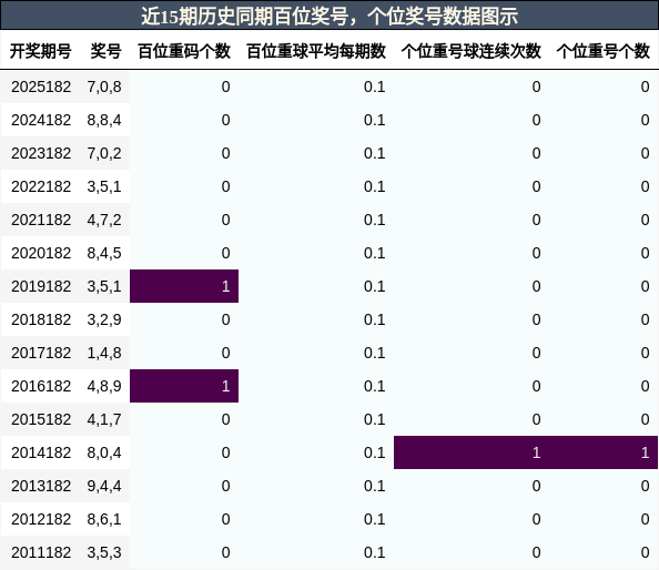 百位奖号分析,个位奖号分析