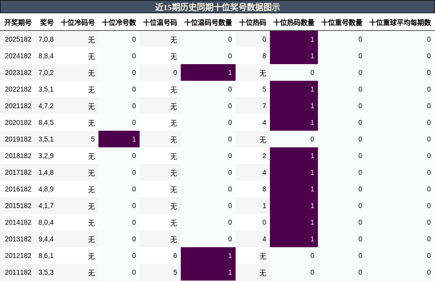 十位奖号分析