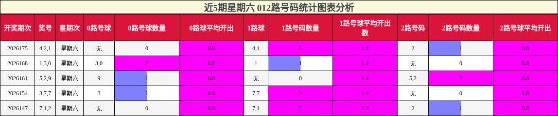 012路号码分析