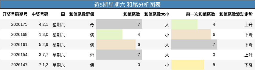 近5期星期六 和尾分析图表