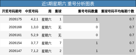 近5期星期六 重号分析图表