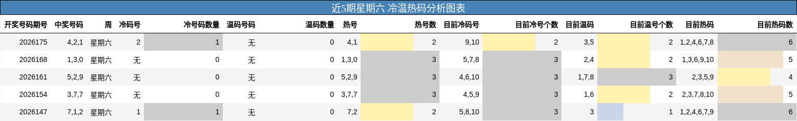 近5期星期六 冷温热码分析图表