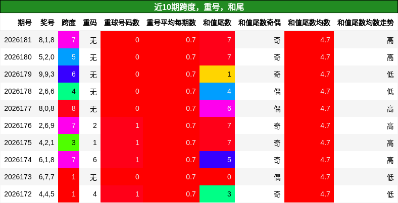跨度分析,重号分析,和尾分析
