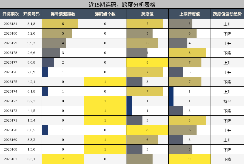 近15期连码,跨度分析表格