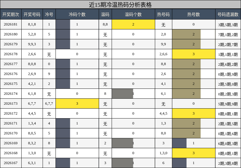 近15期冷温热码分析表格