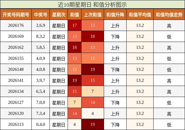 近10期星期日 和值分析图示