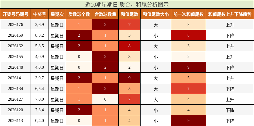近10期星期日 质合，和尾分析图示