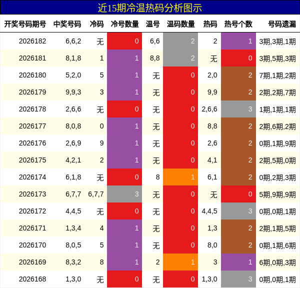 冷温热码分析