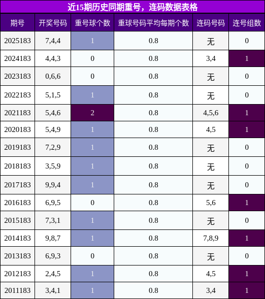 重号分析,连码分析