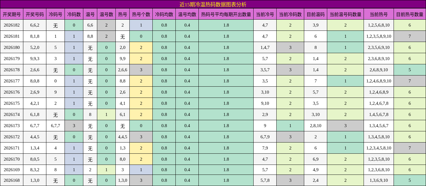近15期冷温热码数据图表分析