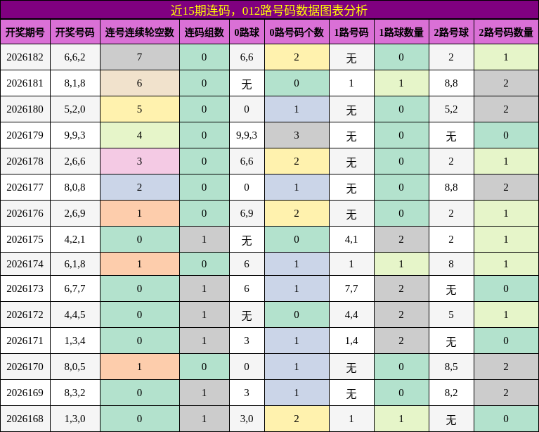 近15期连码,012路号码数据图表分析