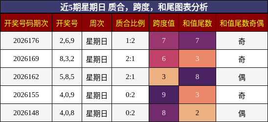 近5期星期日 质合,跨度,和尾图表分析