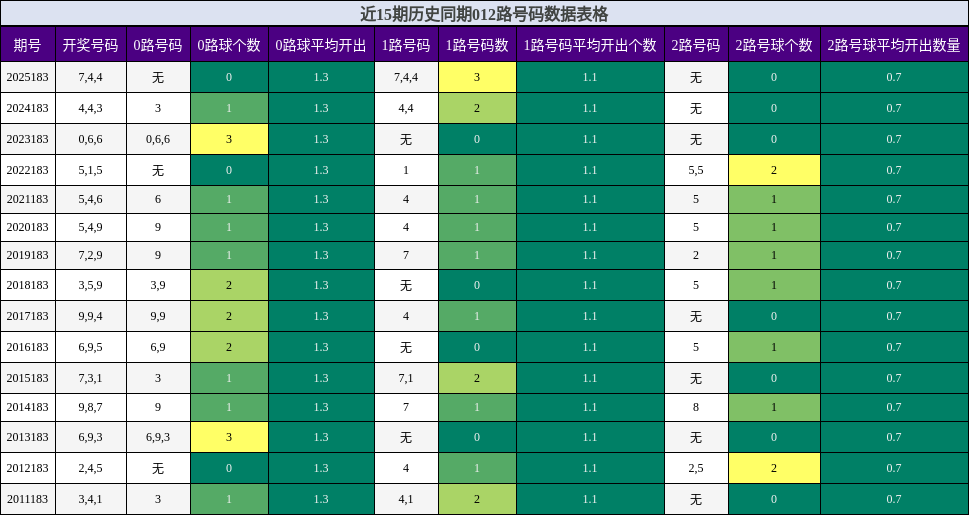 012路号码分析