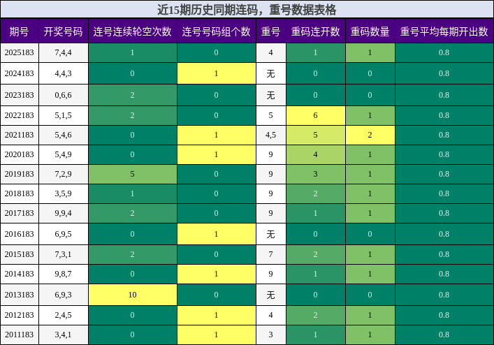 连码分析，重号分析