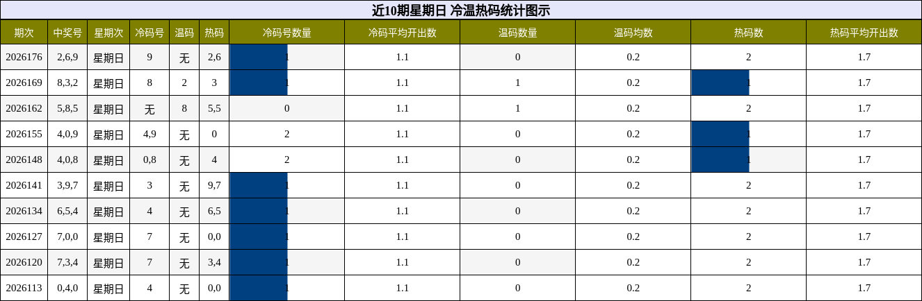 冷温热码分析