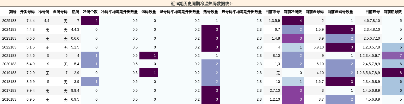 冷温热码分析