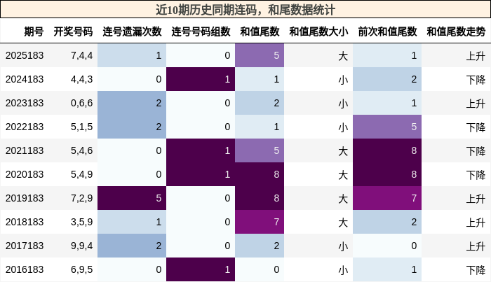 连码分析，和尾分析