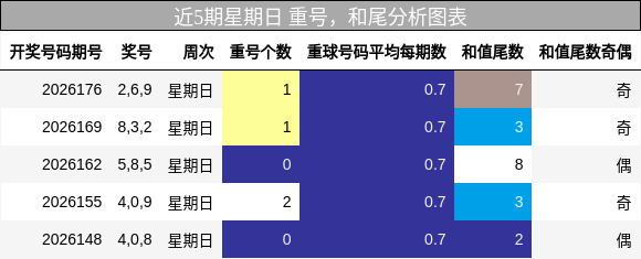 近5期星期日 重号,和尾分析图表