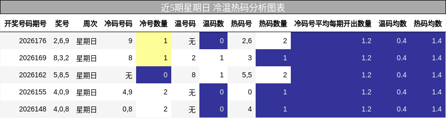 近5期星期日 冷温热码分析图表
