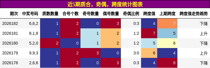近5期质合,奇偶,跨度统计图表