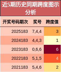 近5期历史同期跨度图示分析