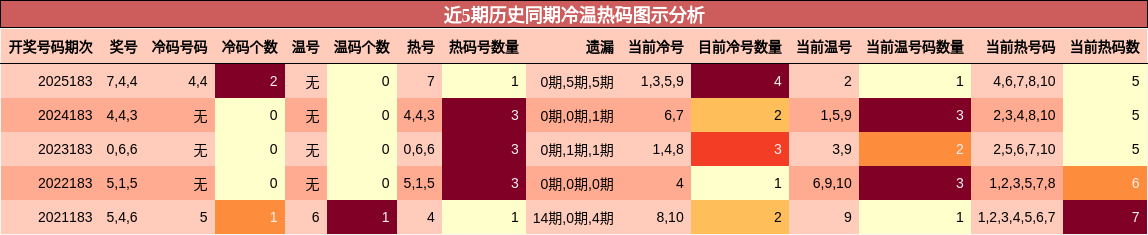 近5期历史同期冷温热码图示分析