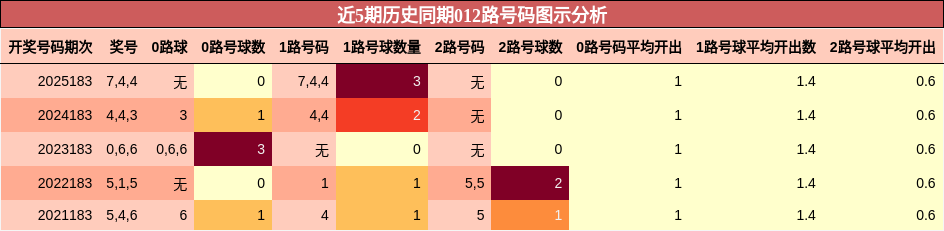 近5期历史同期012路号码图示分析