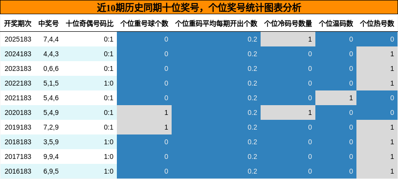 近10期历史同期十位奖号,个位奖号统计图表分析