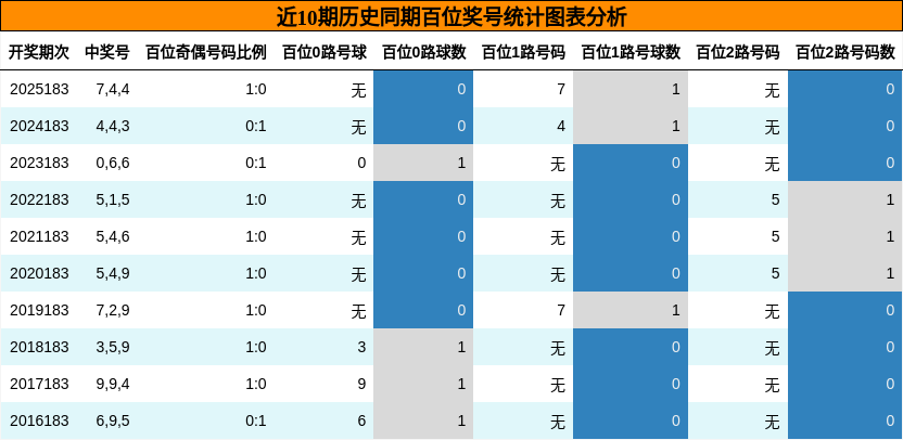 近10期历史同期百位奖号统计图表分析