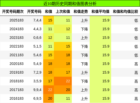和值分析