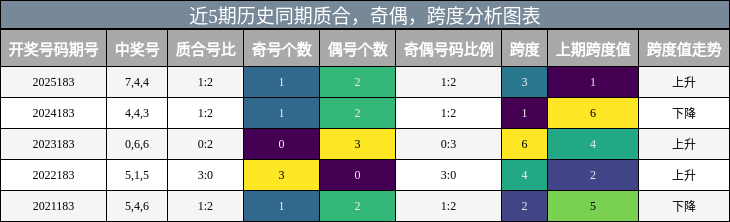 质合分析，奇偶分析，跨度分析