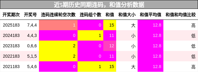 连码分析，和值分析