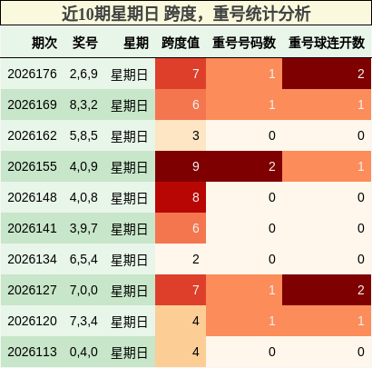 近10期星期日 跨度，重号统计分析