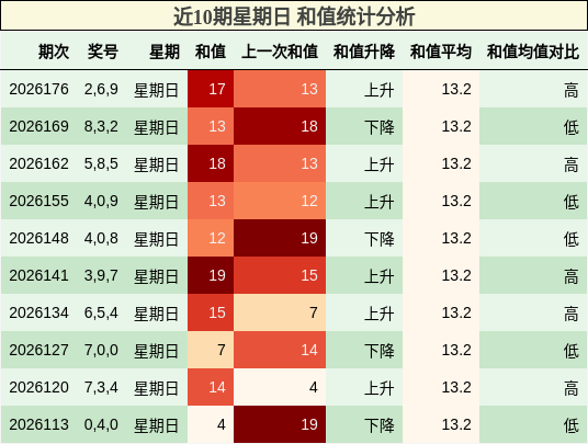 近10期星期日 和值统计分析