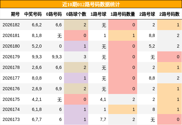 012路号码分析