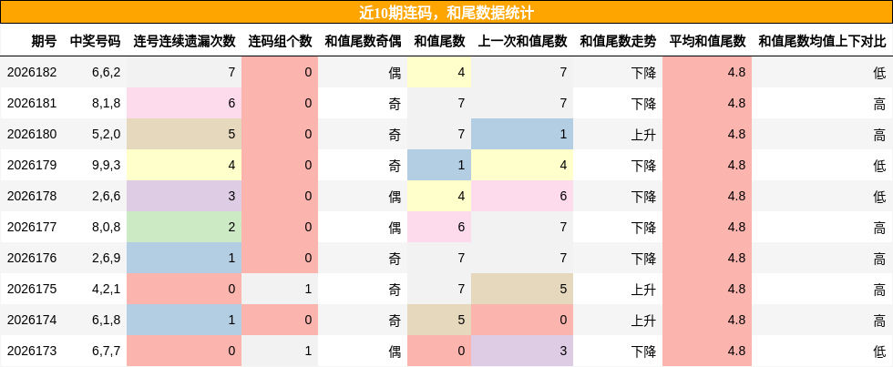 连码分析,和尾分析