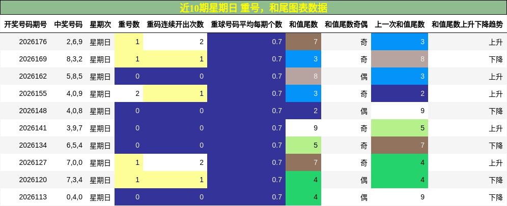 重号分析,和尾分析