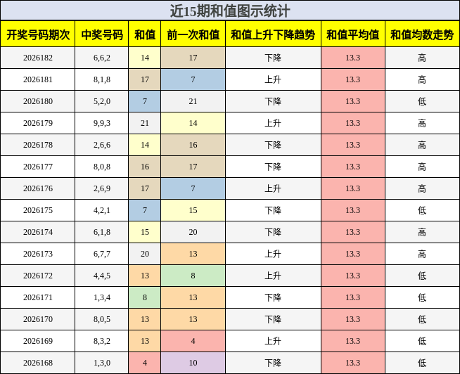 和值分析