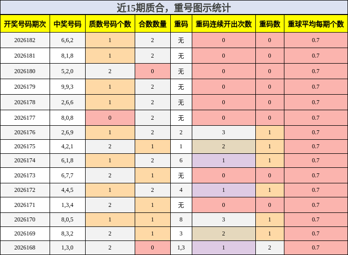 质合分析,重号分析
