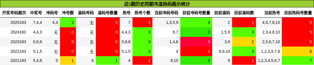 近5期历史同期冷温热码图示统计