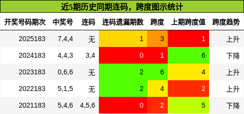 近5期历史同期连码,跨度图示统计