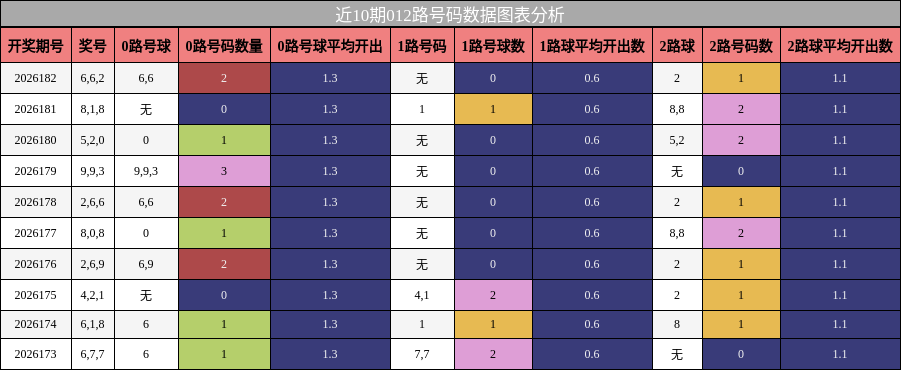 012路号码分析