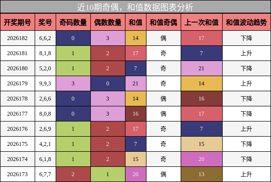 奇偶分析，和值分析