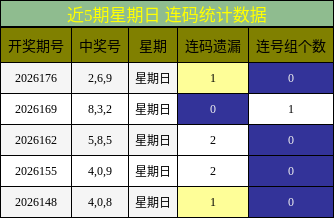 近5期星期日 连码统计数据