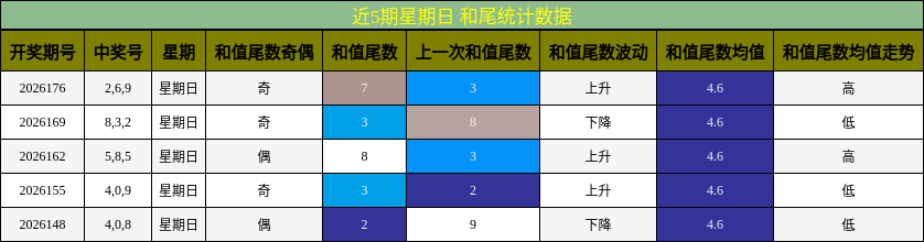近5期星期日 和尾统计数据