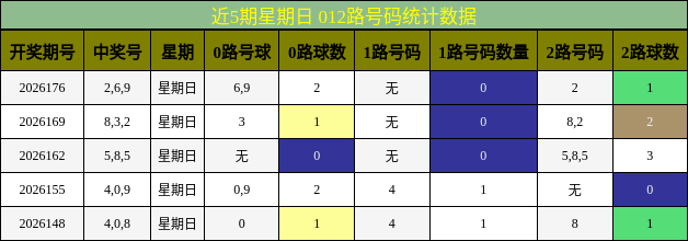 近5期星期日 012路号码统计数据