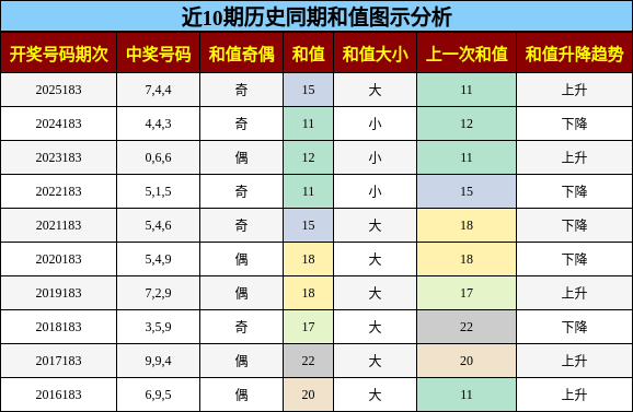 和值分析