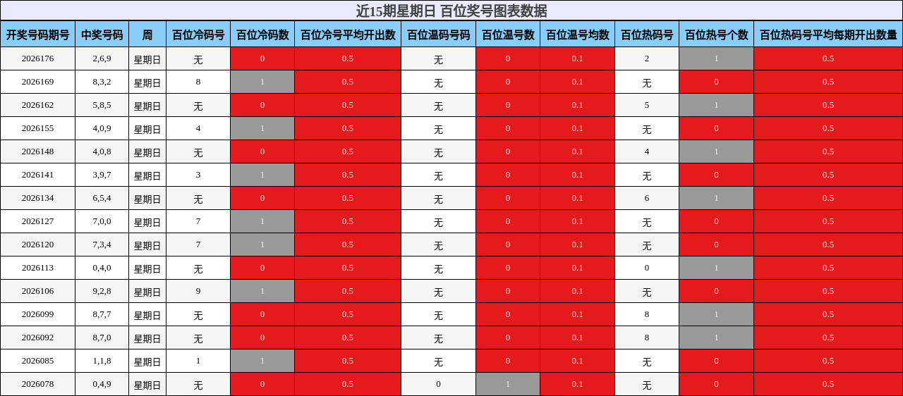 近15期星期日 百位奖号图表数据